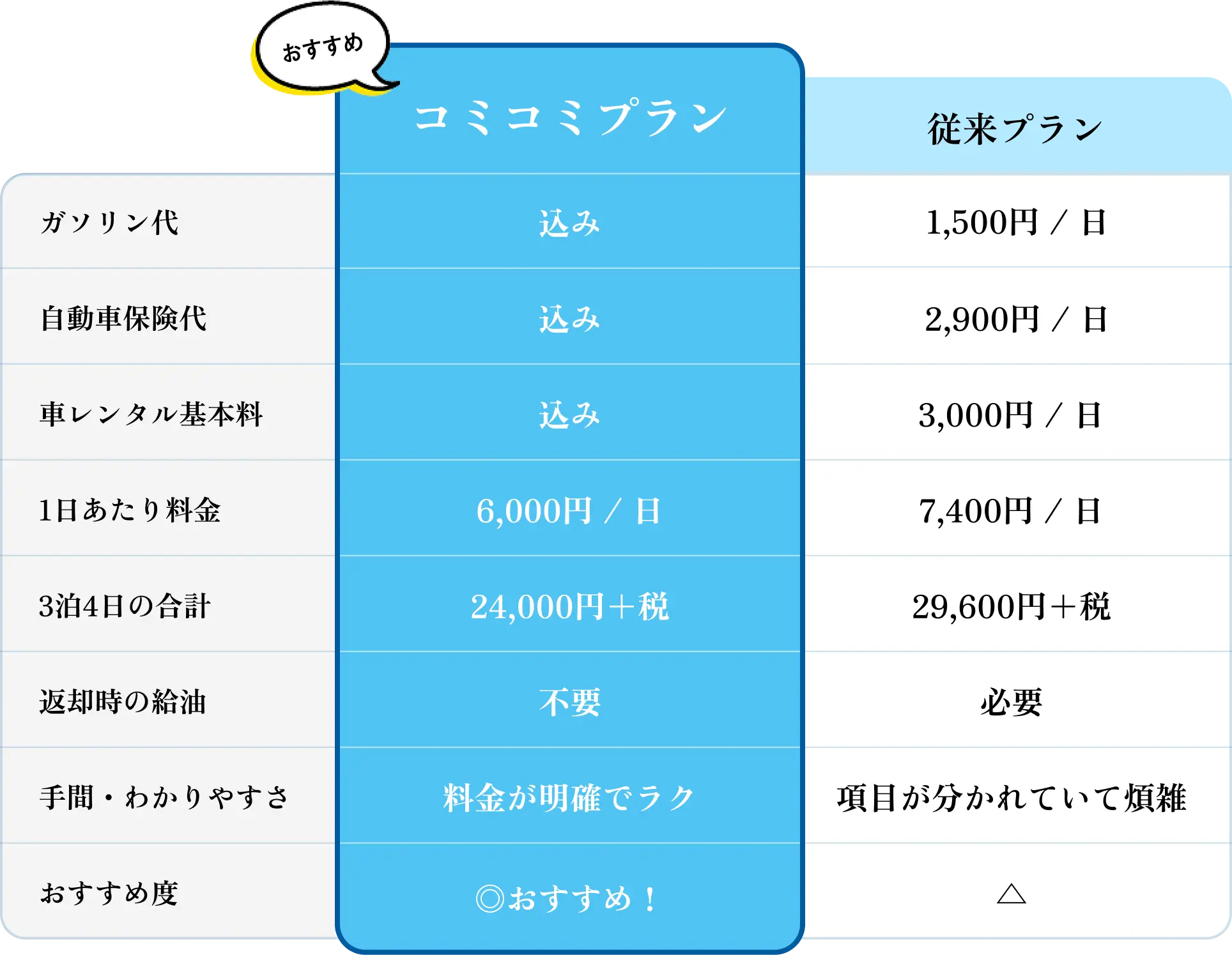 コミコミプラン比較表